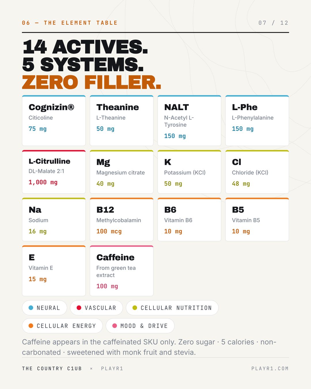 Slide 7 — the fourteen actives laid out as periodic-table tiles